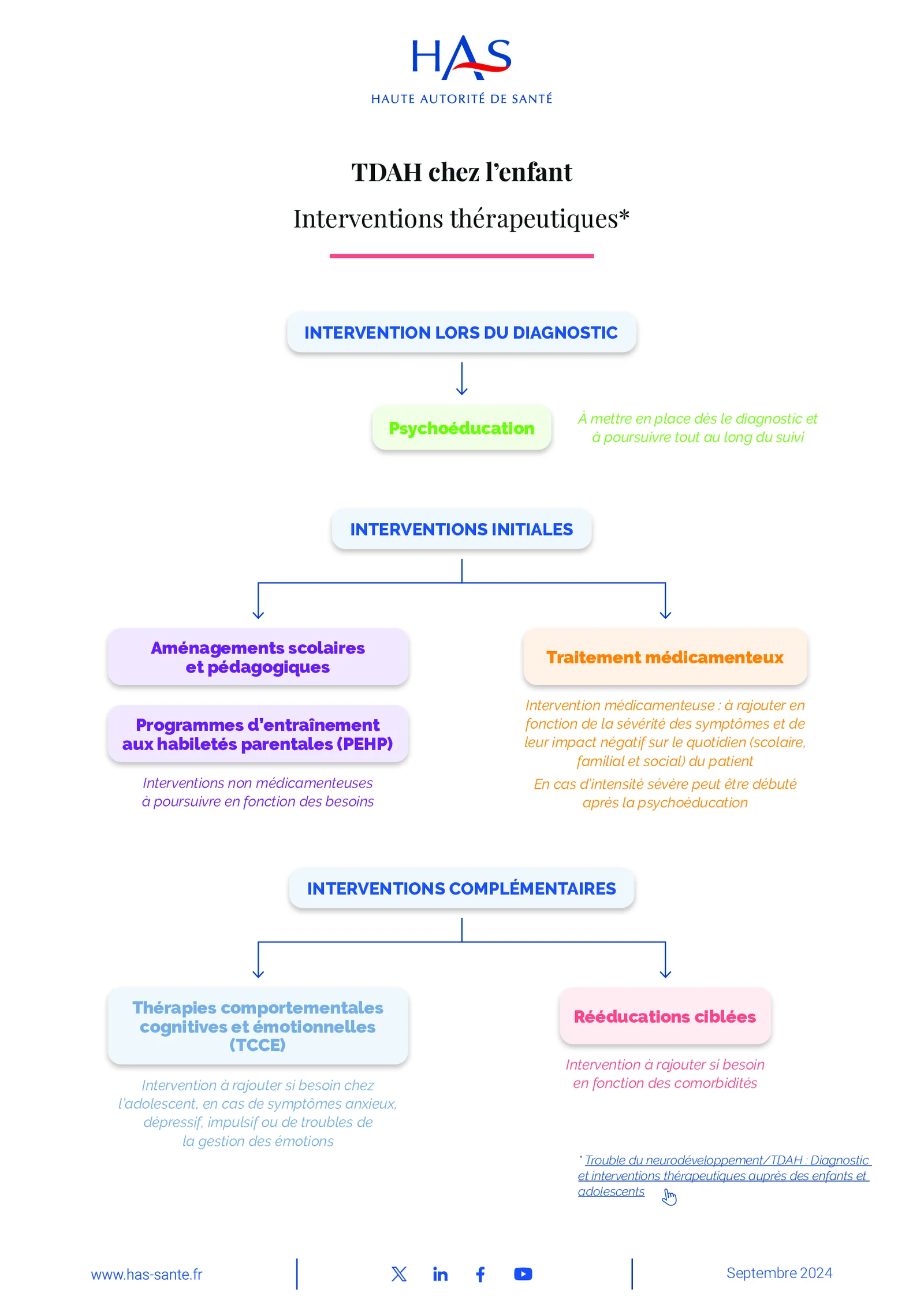 Une prise en charge conforme aux recommandations de la HAS (Juillet 2024)